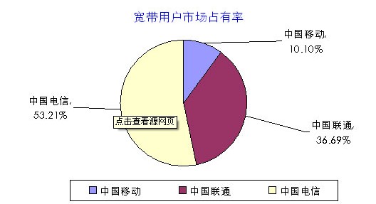 中国宽带用户规模达1.78亿，全球宽带用户数6.4亿(图1)